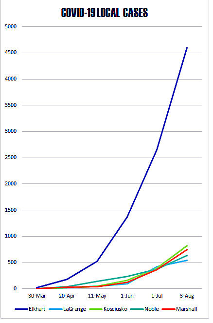 AFTERNOON UPDATE: Elkhart County's new COVID-19 cases decline to 15